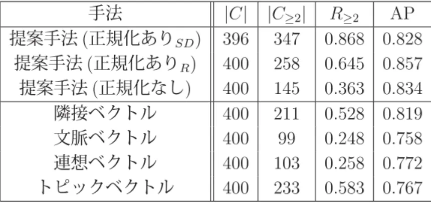 表 4.8: 1 要素のクラスタを除外した場合の最大適合率 (Tc=10) 手法 | C | | C ≥2 | R ≥2 AP 提案手法 ( 正規化あり SD ) 396 347 0.868 0.828 提案手法 ( 正規化あり R ) 400 258 0.645 0.857 提案手法 ( 正規化なし ) 400 145 0.363 0.834 隣接ベクトル 400 211 0.528 0.819 文脈ベクトル 400 99 0.248 0.758 連想ベクトル 400 103 0.258 0.772 トピ